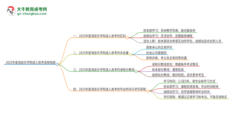 2025年星海音樂學院成人高考校本部和函授站哪個好一點？思維導圖