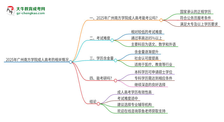 2025年廣州南方學(xué)院成人高考學(xué)歷可以考公嗎？思維導(dǎo)圖