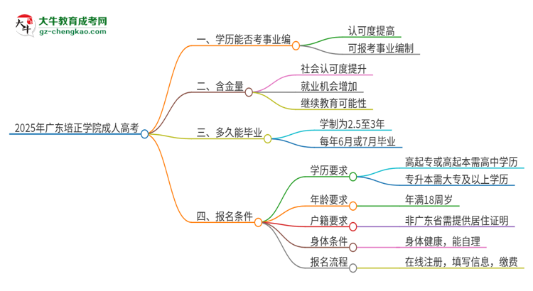 2025年廣東培正學(xué)院成人高考能考事業(yè)編嗎？思維導(dǎo)圖