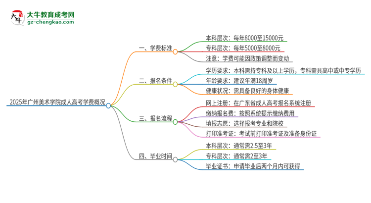 2025年廣州美術(shù)學(xué)院成人高考一年學(xué)費(fèi)要多少？思維導(dǎo)圖