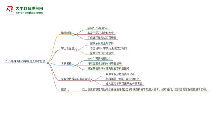 2025年珠海科技學(xué)院成人高考多久能考完拿證？思維導(dǎo)圖