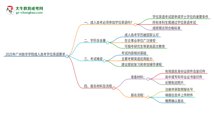 2025年廣州新華學(xué)院成人高考必須考學(xué)位英語(yǔ)嗎？思維導(dǎo)圖