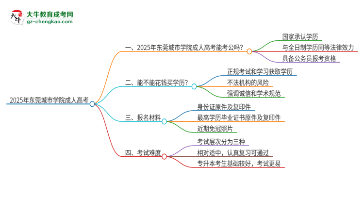 2025年東莞城市學(xué)院成人高考學(xué)歷可以考公嗎？思維導(dǎo)圖