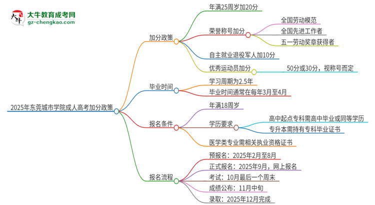 2025年東莞城市學(xué)院成人高考能加分嗎？加分條件是什么？思維導(dǎo)圖