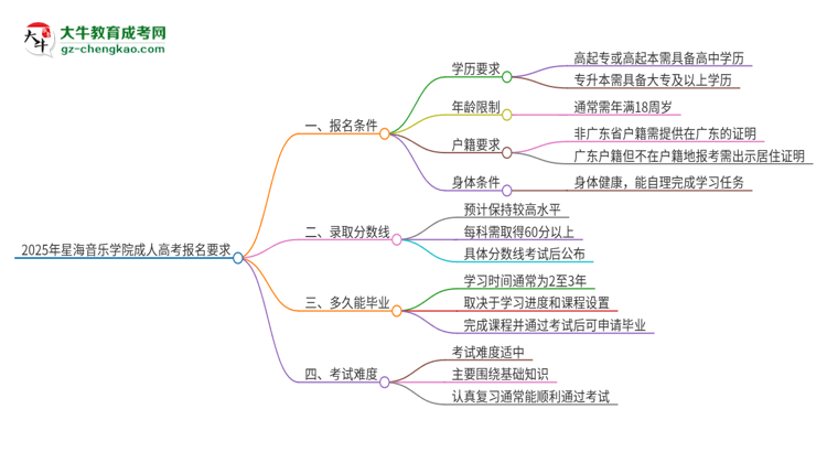 2025年星海音樂學院的成人高考報名要求有哪些限制？思維導圖