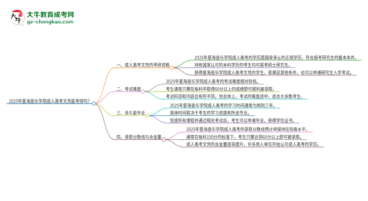 2025年星海音樂(lè)學(xué)院成人高考文憑能考研嗎？思維導(dǎo)圖