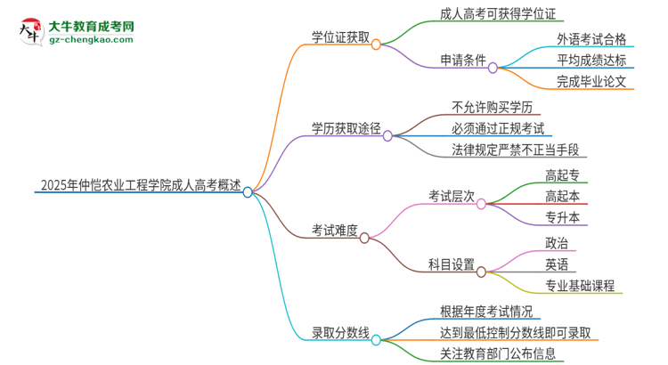 2025年仲愷農(nóng)業(yè)工程學(xué)院成人高考能拿到學(xué)位證嗎？思維導(dǎo)圖