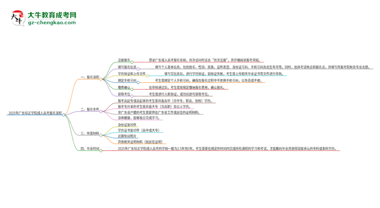 2025年廣東培正學院成人高考報名流程是什么？思維導圖