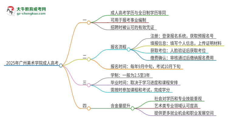 2025年廣州美術(shù)學(xué)院成人高考能考事業(yè)編嗎？思維導(dǎo)圖