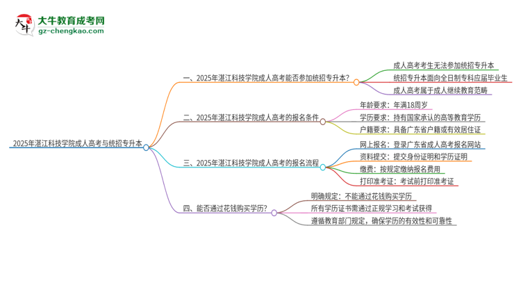 2025年湛江科技學(xué)院考完成人高考還能參加統(tǒng)招專升本嗎？思維導(dǎo)圖