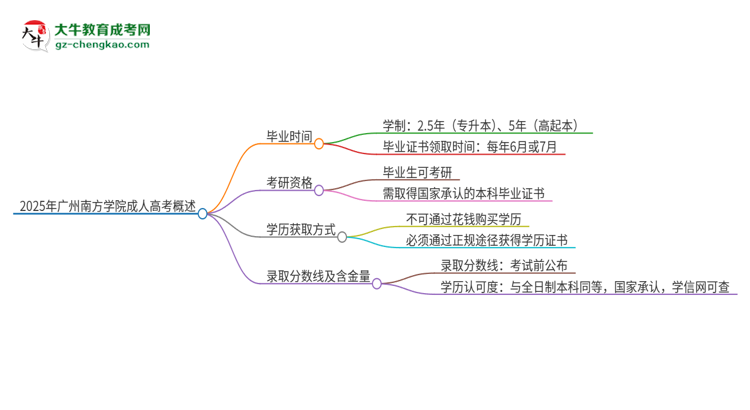 2025年廣州南方學院成人高考多久能考完拿證？思維導圖