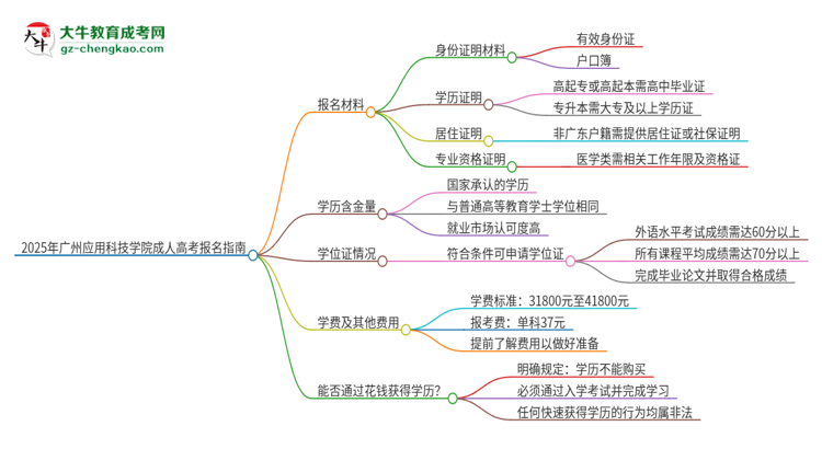 2025年廣州應(yīng)用科技學(xué)院成人高考報(bào)名需要的材料是什么思維導(dǎo)圖