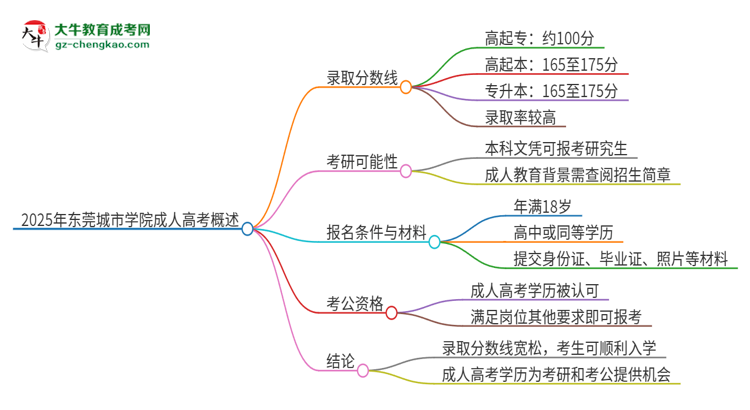 2025年東莞城市學(xué)院成人高考需要考幾分能被錄取？思維導(dǎo)圖