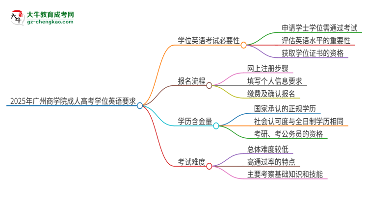 2025年廣州商學(xué)院成人高考必須考學(xué)位英語嗎？思維導(dǎo)圖