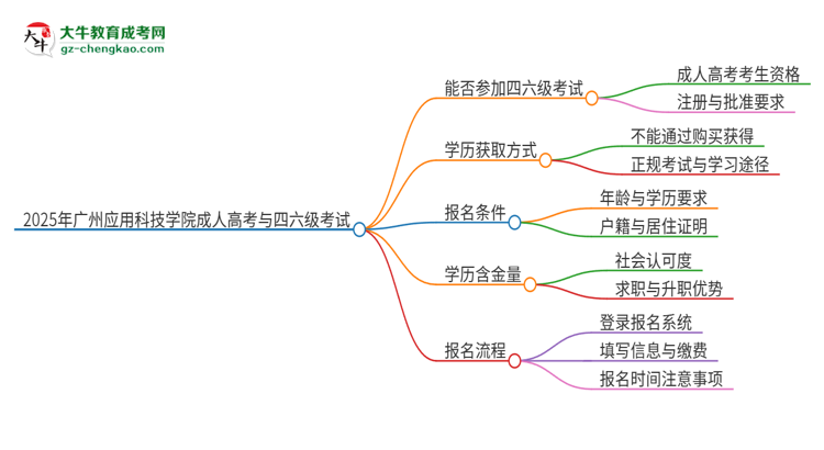 2025年廣州應(yīng)用科技學(xué)院讀成人高考能考四六級(jí)嗎？思維導(dǎo)圖