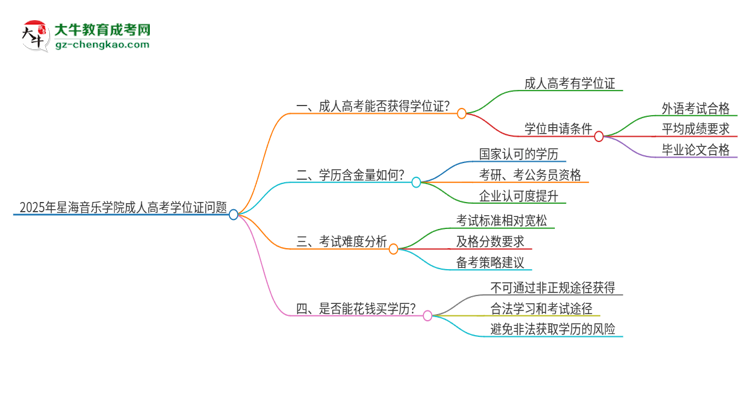 2025年星海音樂(lè)學(xué)院成人高考能拿到學(xué)位證嗎？思維導(dǎo)圖