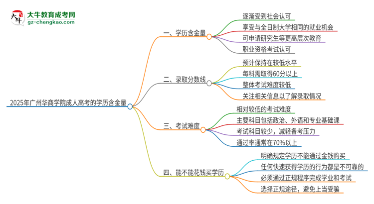 2025年廣州華商學(xué)院成人高考的學(xué)歷含金量怎么樣？思維導(dǎo)圖