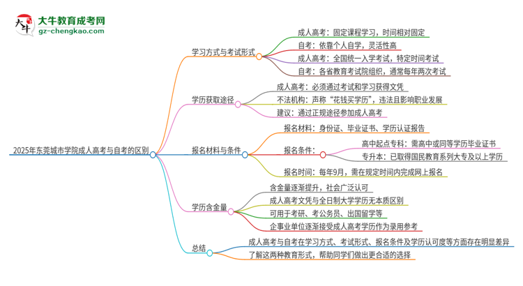 2025年?yáng)|莞城市學(xué)院成人高考和自考有什么不一樣思維導(dǎo)圖