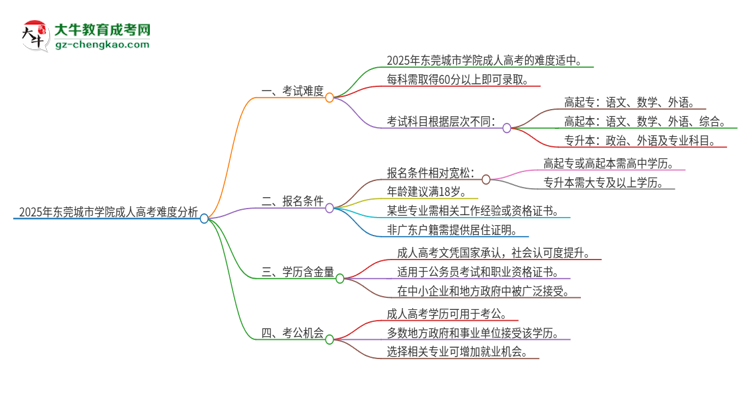 2025年東莞城市學(xué)院成人高考有多難？思維導(dǎo)圖