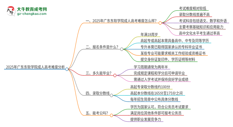 2025年廣東東軟學(xué)院成人高考有多難？思維導(dǎo)圖