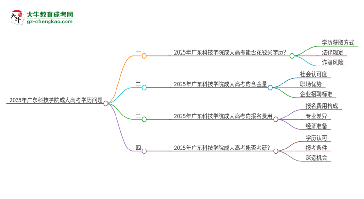 2025年廣東科技學(xué)院成人高考學(xué)歷能花錢(qián)買(mǎi)到！真的嗎？思維導(dǎo)圖