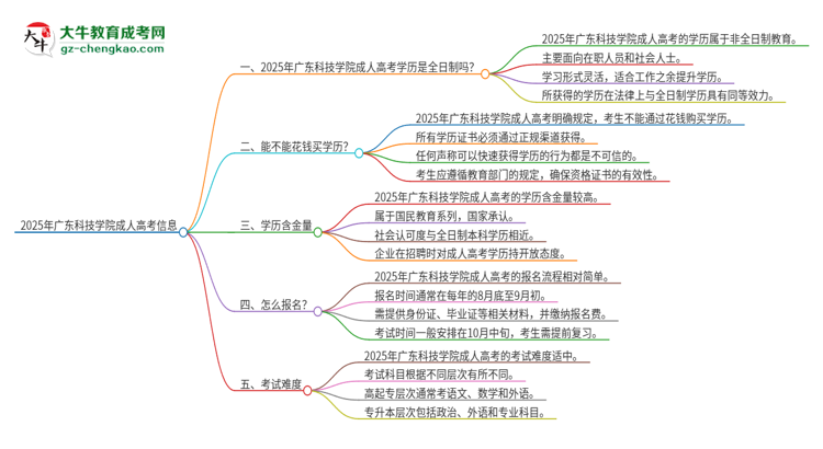 2025年廣東科技學(xué)院成人高考的是全日制的嗎？思維導(dǎo)圖