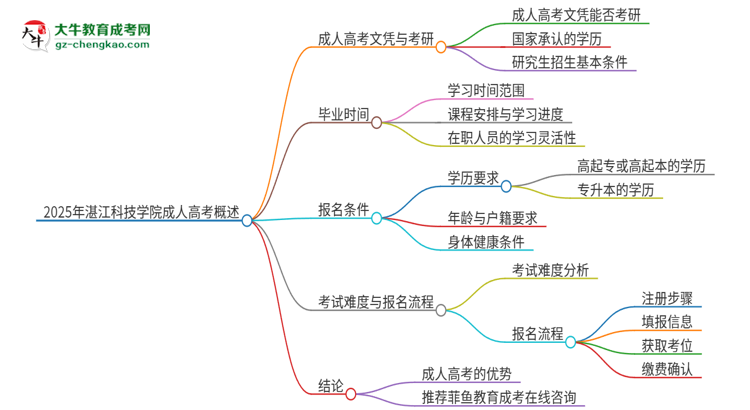 2025年湛江科技學(xué)院成人高考文憑能考研嗎？思維導(dǎo)圖