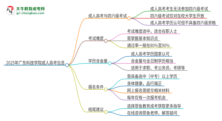 2025年廣東科技學院讀成人高考能考四六級嗎？思維導圖