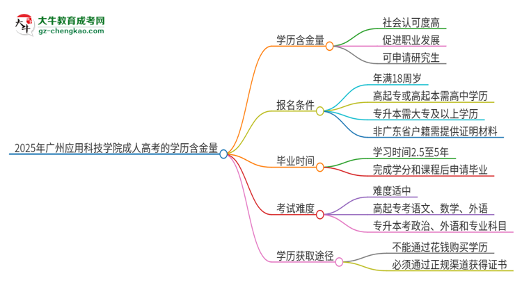 2025年廣州應(yīng)用科技學(xué)院成人高考的學(xué)歷含金量怎么樣？思維導(dǎo)圖