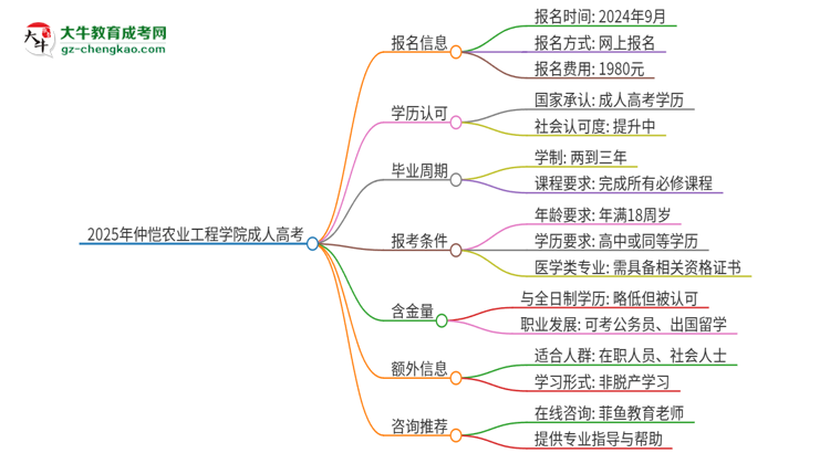 2025年仲愷農(nóng)業(yè)工程學(xué)院的成人高考學(xué)歷能報(bào)考執(zhí)業(yè)醫(yī)師證嗎？思維導(dǎo)圖