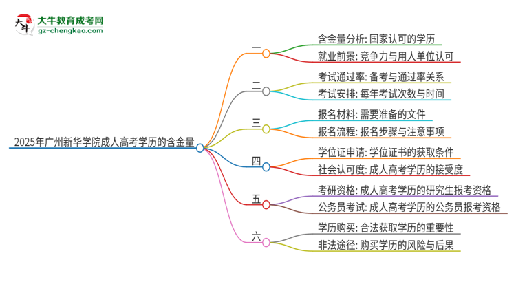 2025年廣州新華學(xué)院成人高考學(xué)歷可以考公嗎？思維導(dǎo)圖