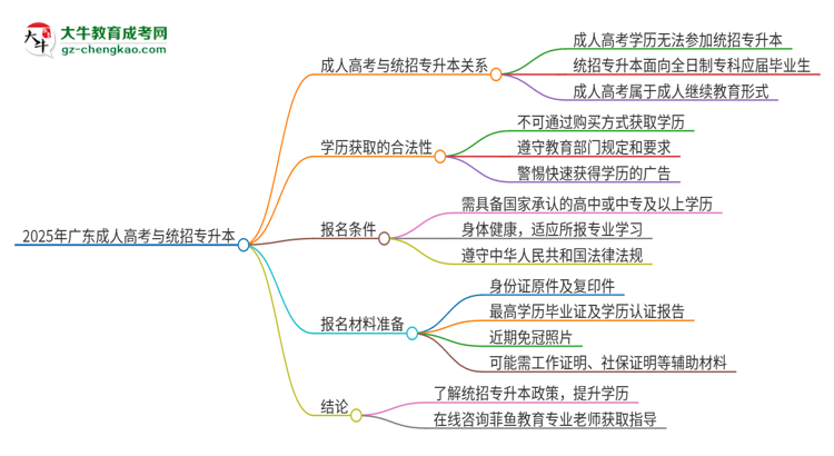 2025年廣東培正學(xué)院考完成人高考還能參加統(tǒng)招專升本嗎？思維導(dǎo)圖