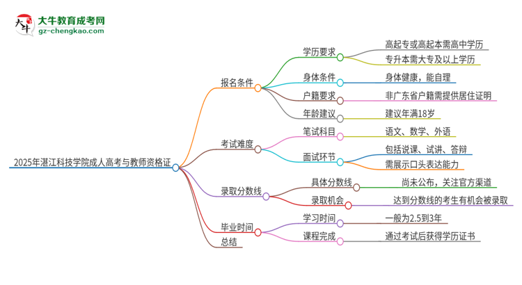 2025年湛江科技學(xué)院成人高考能考教資嗎？思維導(dǎo)圖