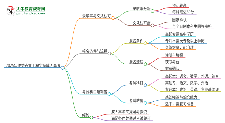 2025年仲愷農(nóng)業(yè)工程學(xué)院成人高考能考教資嗎？思維導(dǎo)圖