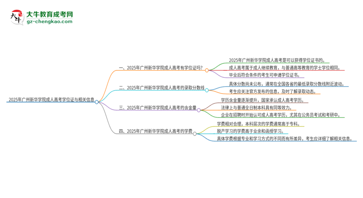 2025年廣州新華學(xué)院成人高考能拿到學(xué)位證嗎？思維導(dǎo)圖