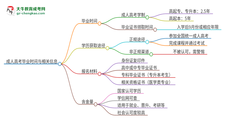 2025年東莞城市學(xué)院成人高考多久能考完拿證？思維導(dǎo)圖