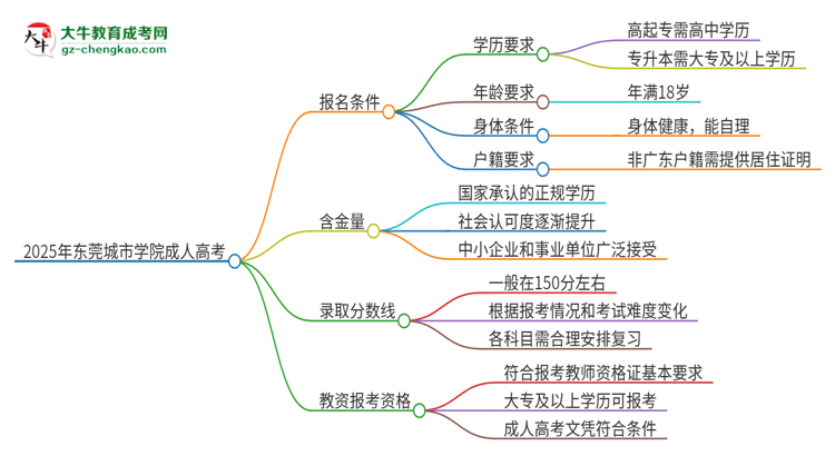 2025年?yáng)|莞城市學(xué)院成人高考能考教資嗎？思維導(dǎo)圖