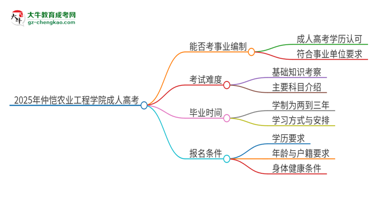 2025年仲愷農業(yè)工程學院成人高考能考事業(yè)編嗎？思維導圖