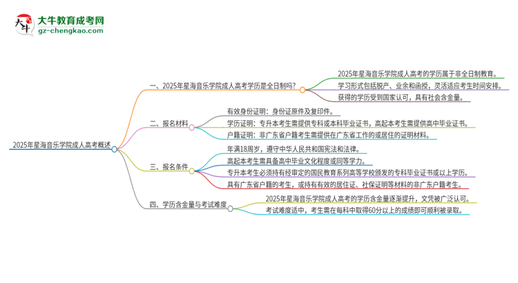 2025年星海音樂學(xué)院成人高考的是全日制的嗎？思維導(dǎo)圖