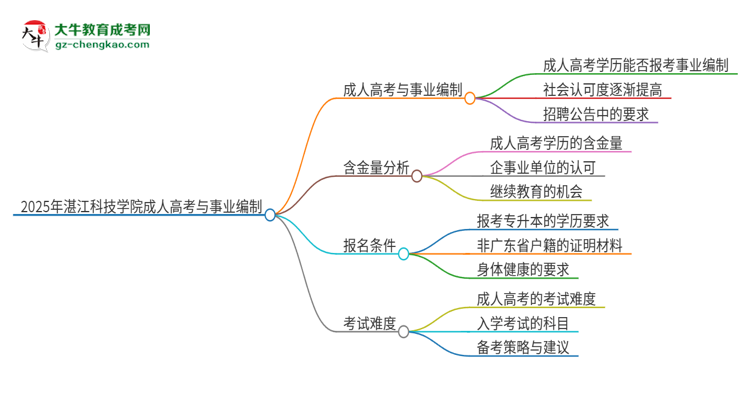 2025年湛江科技學(xué)院成人高考能考事業(yè)編嗎？思維導(dǎo)圖