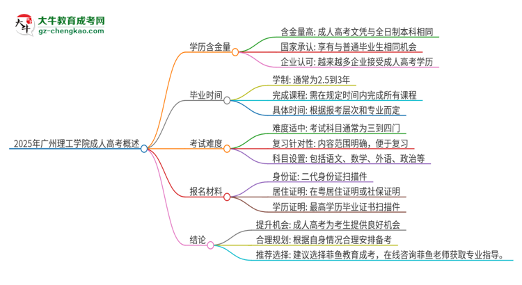 2025年廣州理工學(xué)院成人高考的學(xué)歷含金量怎么樣？思維導(dǎo)圖