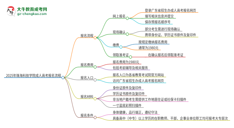 2025年珠?？萍紝W(xué)院成人高考報名流程是什么？思維導(dǎo)圖