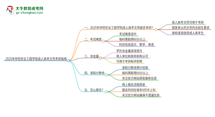 2025年仲愷農(nóng)業(yè)工程學(xué)院成人高考文憑能考研嗎？思維導(dǎo)圖