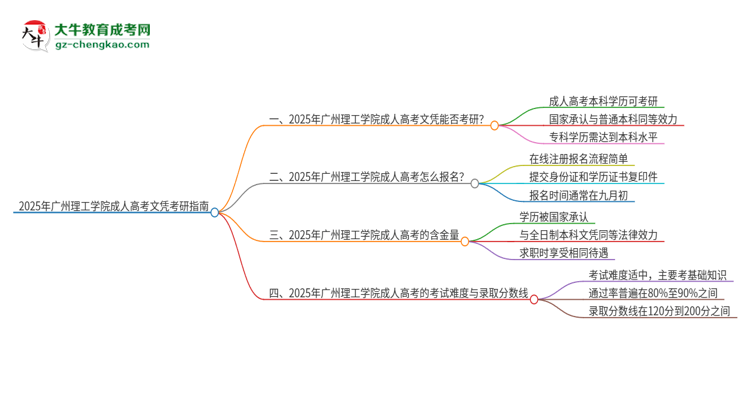 2025年廣州理工學(xué)院成人高考文憑能考研嗎？思維導(dǎo)圖