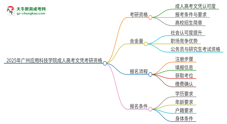 2025年廣州應(yīng)用科技學(xué)院成人高考文憑能考研嗎？思維導(dǎo)圖