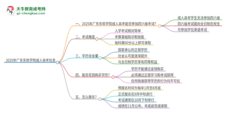 2025年廣東東軟學(xué)院讀成人高考能考四六級嗎？思維導(dǎo)圖