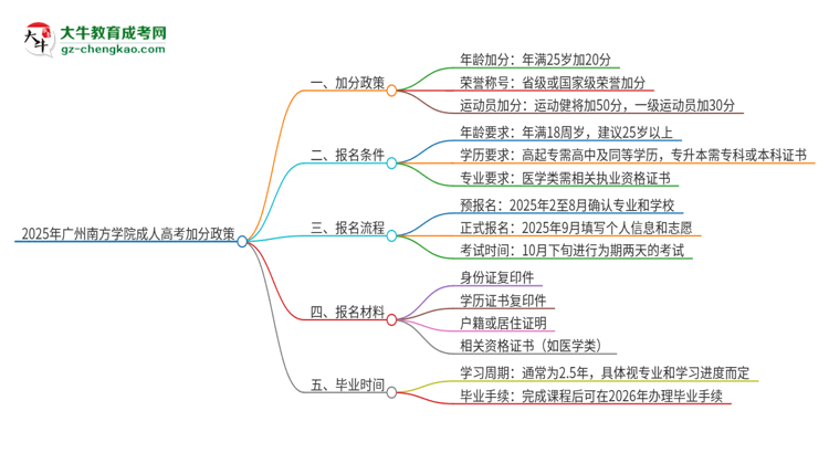 2025年廣州南方學(xué)院成人高考能加分嗎？加分條件是什么？思維導(dǎo)圖