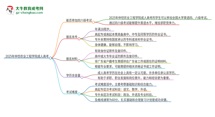 2025年仲愷農(nóng)業(yè)工程學(xué)院讀成人高考能考四六級(jí)嗎？思維導(dǎo)圖