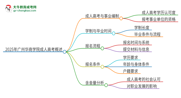 2025年廣州華商學(xué)院成人高考能考事業(yè)編嗎？思維導(dǎo)圖