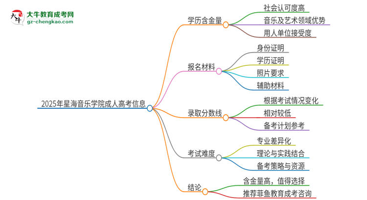 2025年星海音樂(lè)學(xué)院成人高考的學(xué)歷含金量怎么樣？思維導(dǎo)圖